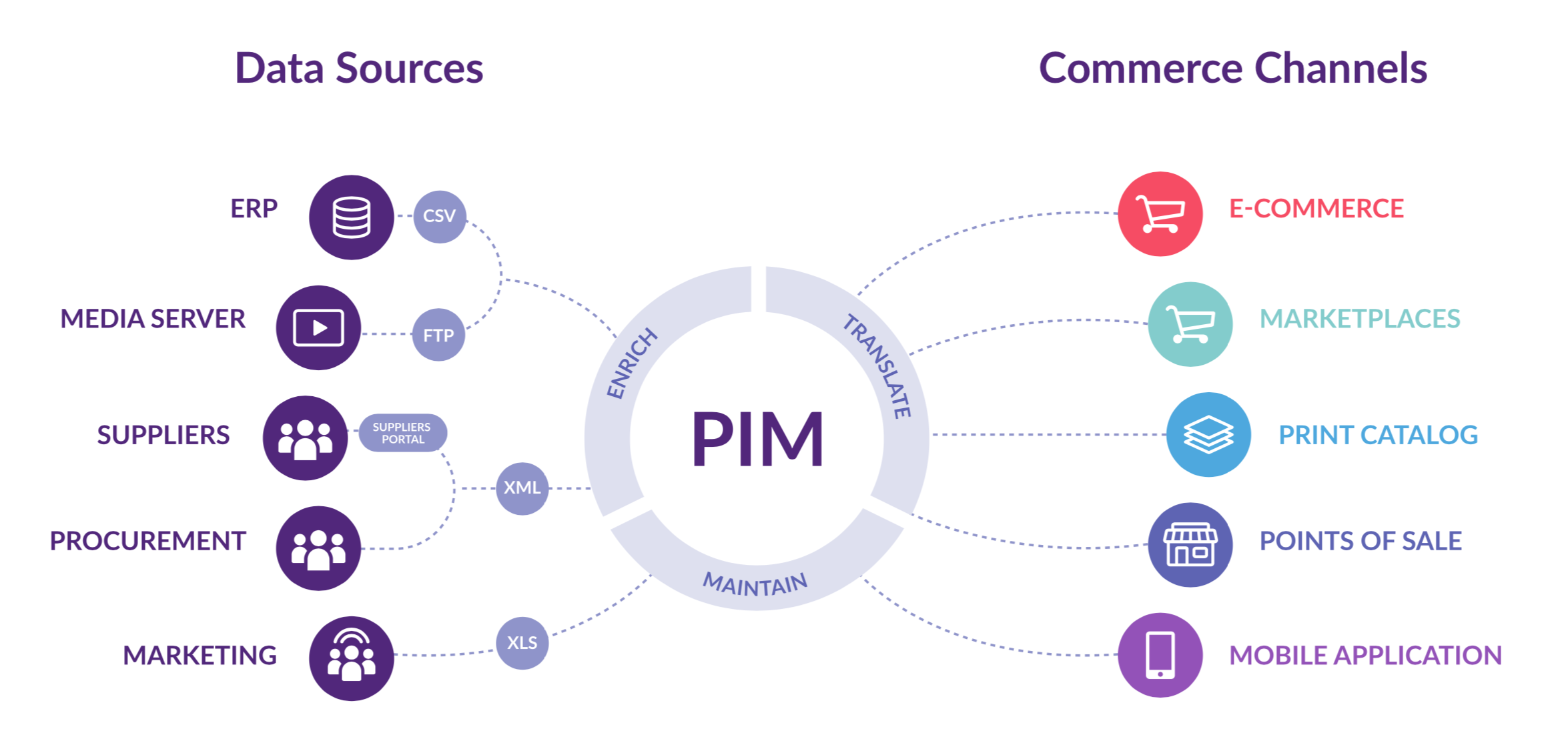 Product Information Managemen
