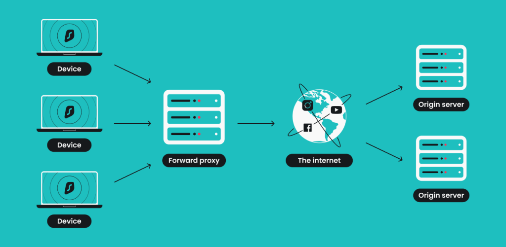 Choose the Right SSL Proxy Server