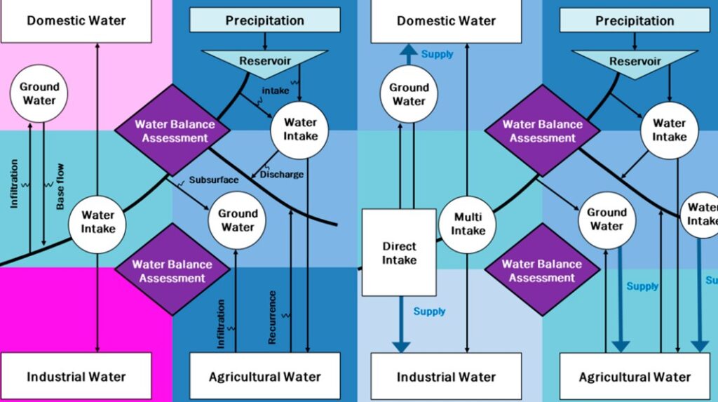 sustainablewater delivery system