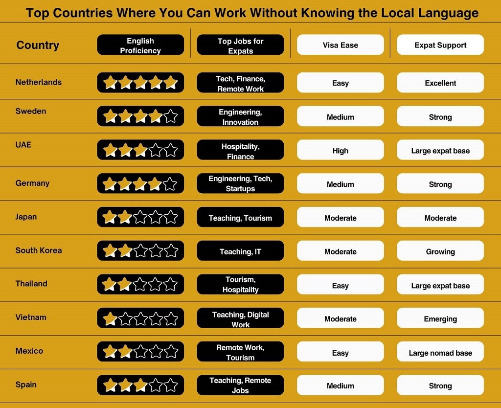 Comparison chart of countries where you can work abroad without speaking the local language